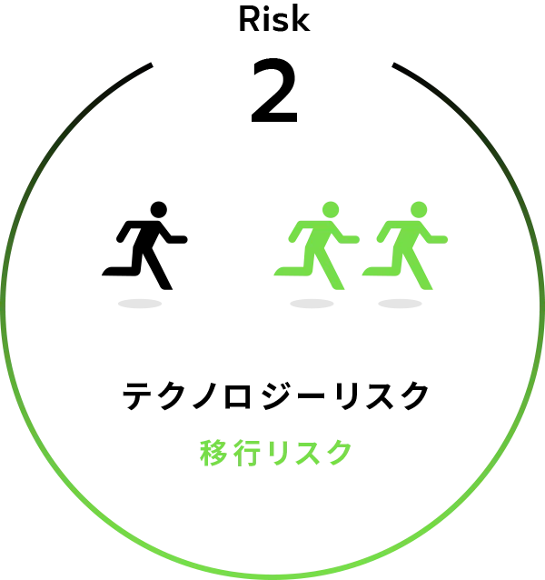 Risk2:テクノロジーリスク[移行リスク]