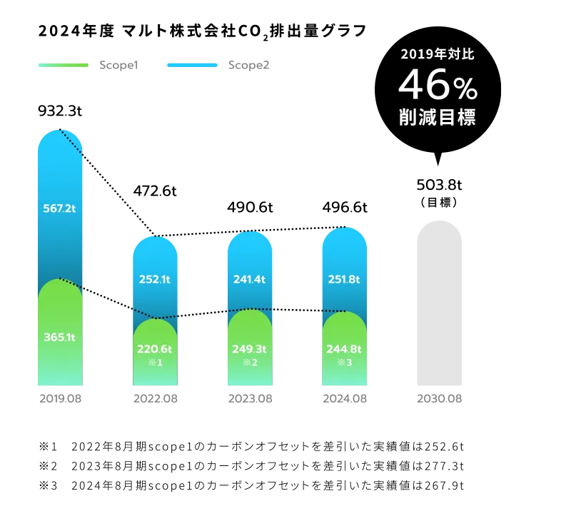 2022年度 マルト株式会社CO2排出量グラフ