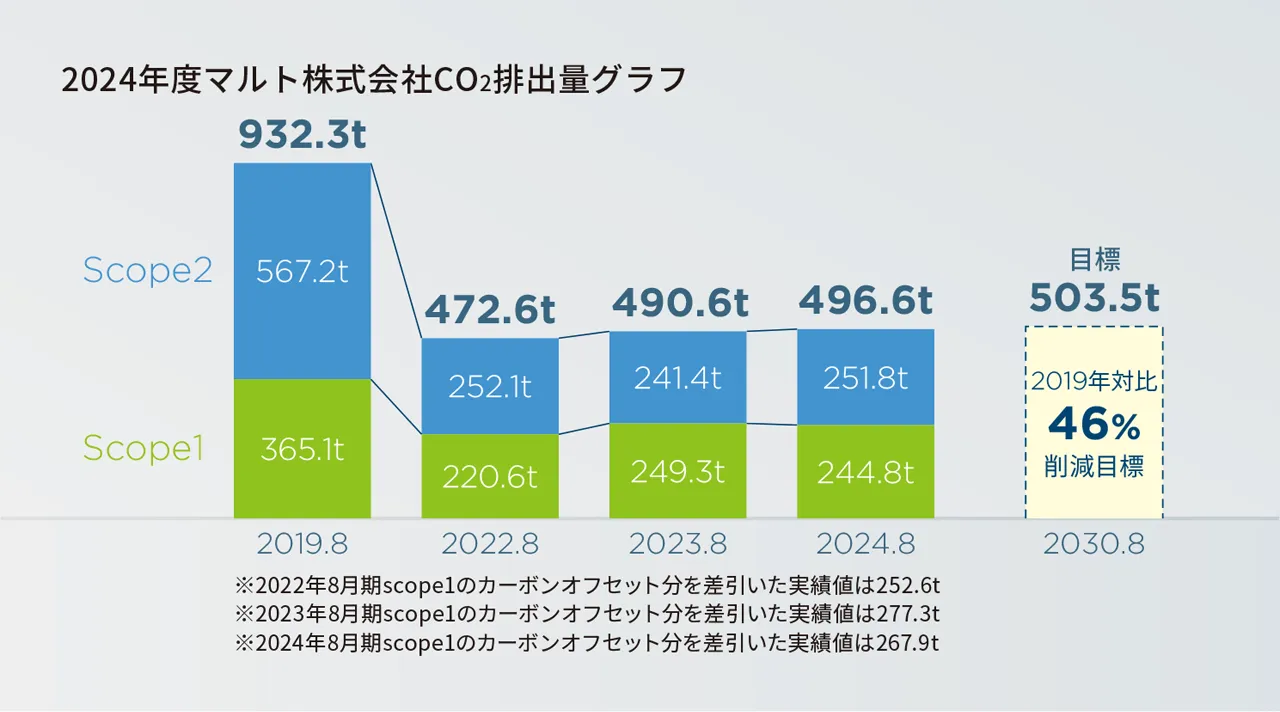 グラフ